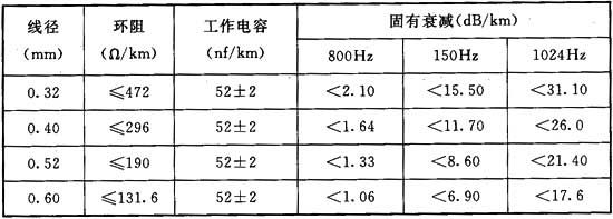 表A．0．1 铜芯全塑电缆的主要电气特性.jpg