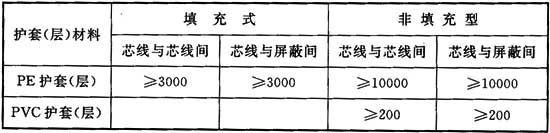 表A．0．2 铜芯全塑电缆的绝缘指标MΩ·km.jpg