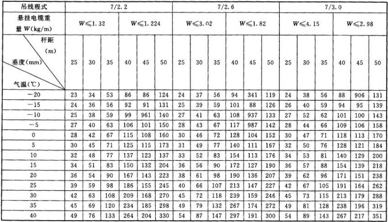 表D．0．3 中负荷区吊线原始垂度标准.jpg