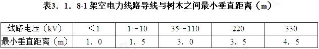 表3．1．8-1 架空电力线路导线与树木之间最小垂直距离（m）.jpg