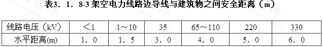 表3．1．8-3 架空电力线路边导线与建筑物之间安全距离（m）.jpg