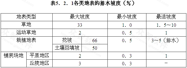 表5．2．1各类地表的排水坡度（％）.jpg