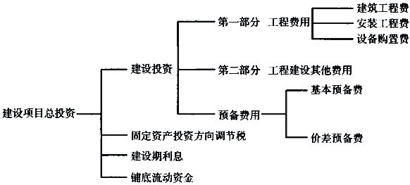 建设项目总投资构成如图1．3所示。.gif