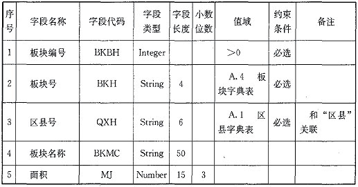表4．4．1-4 板块属性数据结构(表名：BK).jpg