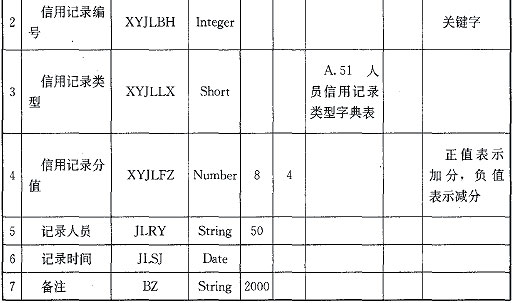 表4．4．3-4 从业人员信用记录数据结构(表名：CYRYXYJL)2.jpg
