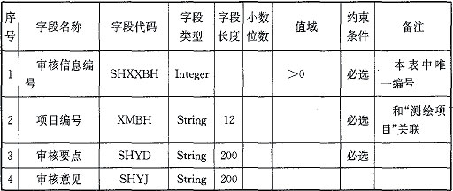 表4．4．4-2 成果审核数据结构(表名：CGSH)1.jpg