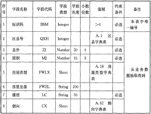 表4．4．5-10 存量房在售基本信息数据结构(表名：CLFZSJBXX)14.jpg