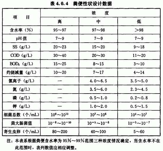 表4．0．4粪便性状设计数据.gif