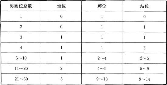 表4．1．4-1 男厕位及数量(个).jpg