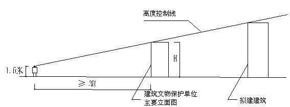 图四  建筑高度控制视线分析方法.jpg