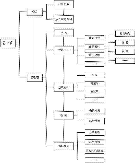 修建性详细规划与建筑工程设计方案总平面图流程图.jpg