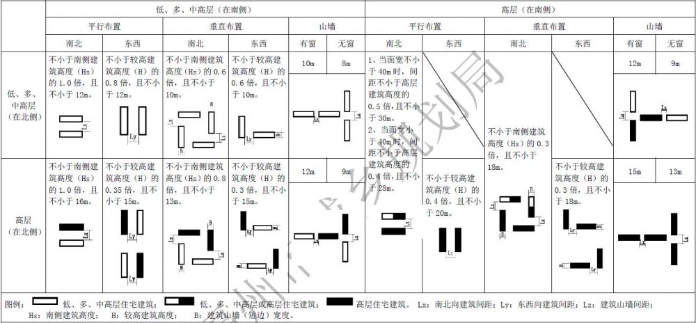 附表二 住宅建筑之间的最小间距（m）.jpg