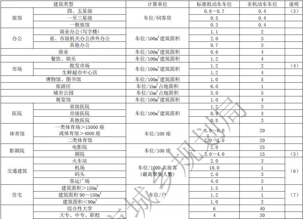 附表三 停车设施配建标准表.jpg