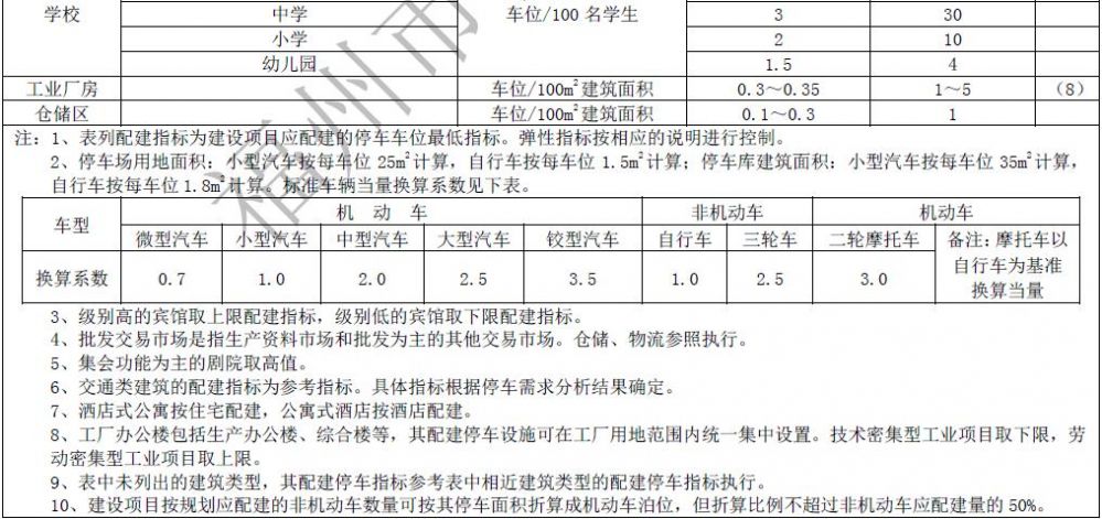 附表三 停车设施配建标准表..jpg