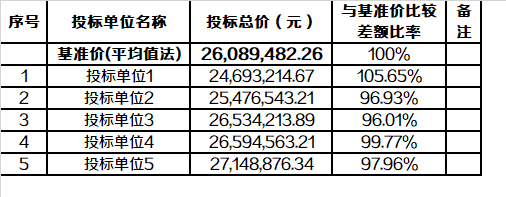 工日單價,主要材料設備單價,機械臺班單價,消耗量,管理費或綜合費率