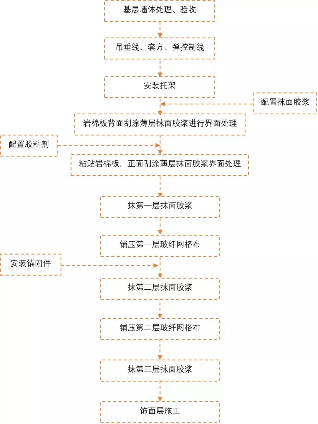 干货收藏a级岩棉板外墙保温施工工法