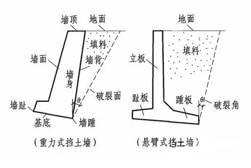 按照挡土墙的结构形式划分,我们一般将挡土墙分为以下几种类型(这里只