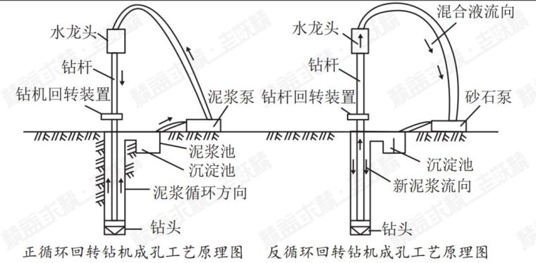 泥浆护壁成孔桩