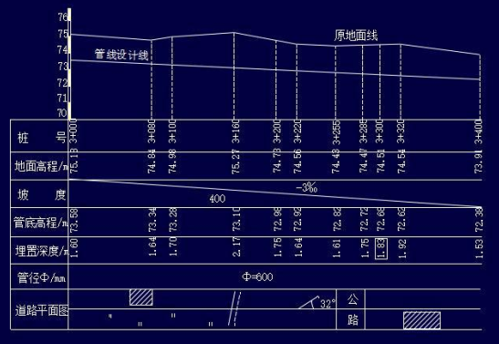 绘地面线(2) 填写数据(1) 打格制表道路纵断面图绘制步骤如下:纵断面