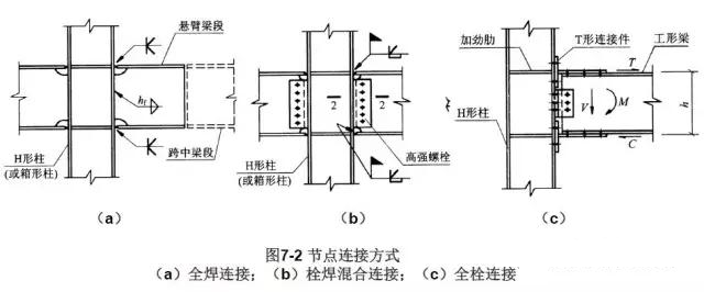 根据连接方法可分为:全焊连接(通常翼缘坡口采用全熔透焊缝,腹板采用