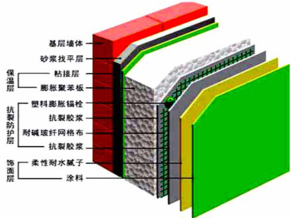 土木工程施工-第22讲-节能保温及裱糊、涂饰-EPS聚苯板外墙外保温构造