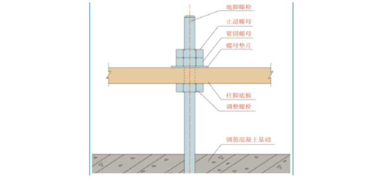 多层钢框架结构主题乐园钢结构施工组织设计-08 钢柱柱脚标高调整