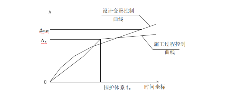 [上海]高层住宅楼施工组织设计-04 过程控制曲线图