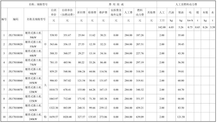 2018湖北省施工机具使用费定额（305P）-土石方及筑路机械