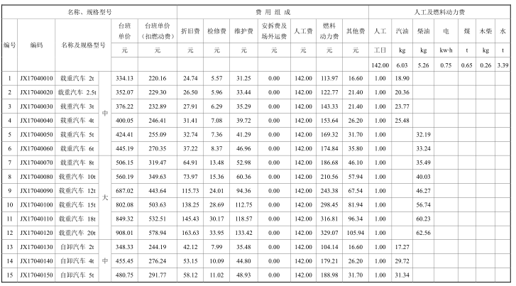 2018湖北省施工机具使用费定额（305P）-水平运输机械