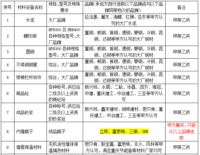 甲限品牌材料品牌清单（重庆2019）-招标人限定材料设备一览表（总包）