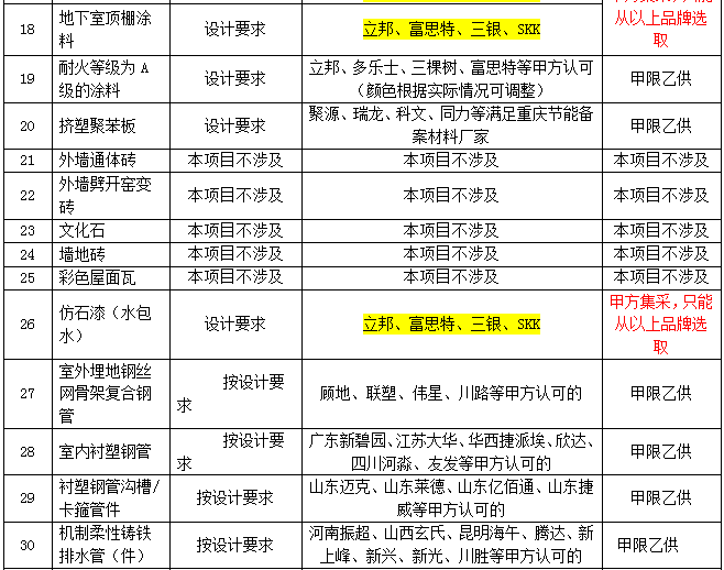 甲限品牌材料品牌清单（重庆2019）-招标人限定材料设备一览表（总包）2