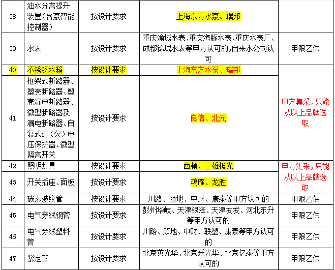 甲限品牌材料品牌清单（重庆2019）-招标人限定材料设备一览表（总包）3