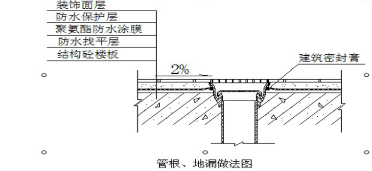 5层框剪结构综合性学院施工组织设计交底PPT-08 地漏、管根处细部做法