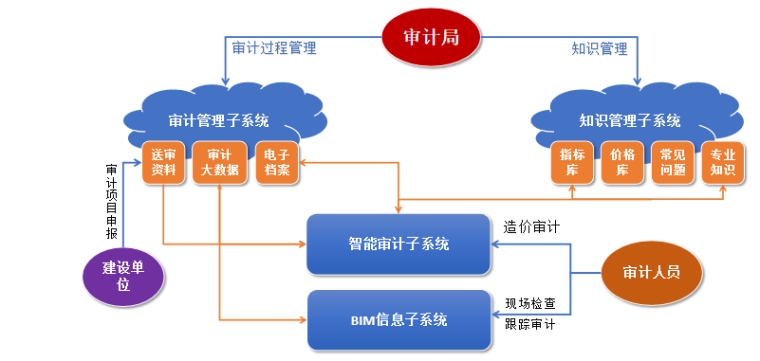 从BIM到CIM迎接中国城市建设管理及运营模式-智慧审计系统架构