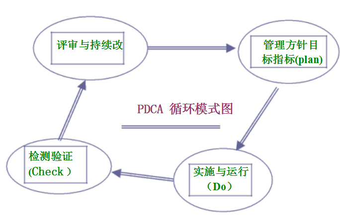 脱硫超低排放改造保温工程技术投标文件-PDCA循环模式图