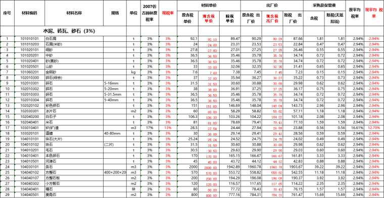 江苏省现行专业计价定额材料含税价调整表-仿古园林