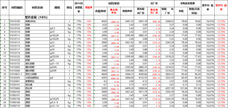 江苏省现行专业计价定额材料含税价调整表-市政