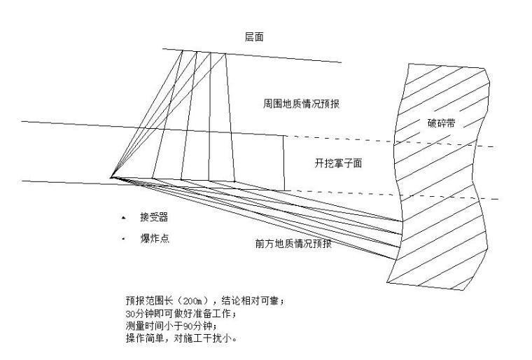 [广州]隧道工程实施性施工组织设计-TSP超前地质预报系统
