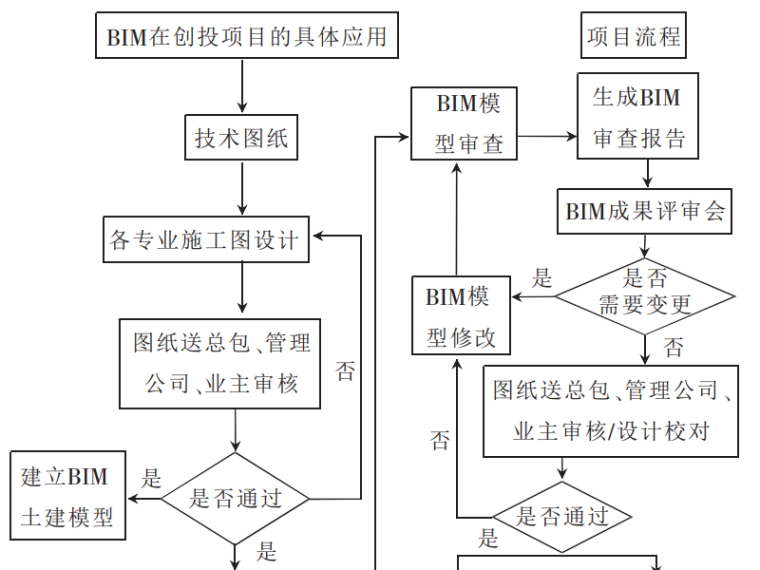 超高层钢结构工程BIM应用和思考-图1 基于BIM的全过程设计管理流程