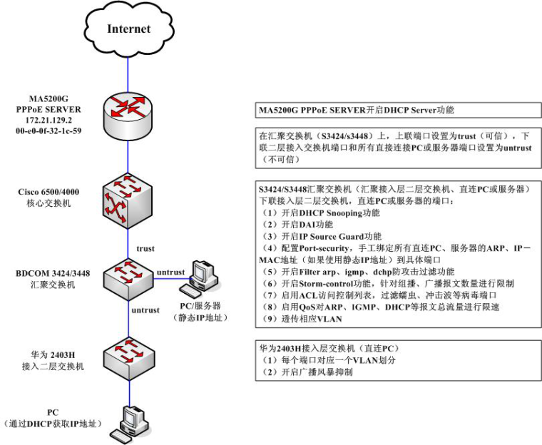[芜湖]校区信息化设备采购项目投标书范本-网络安全实施图
