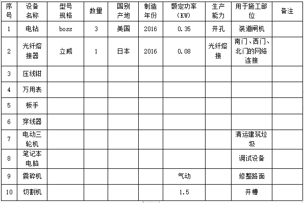 [江苏]数字停车场管理系统工程投标文件-拟投入本标段的主要施工设备表