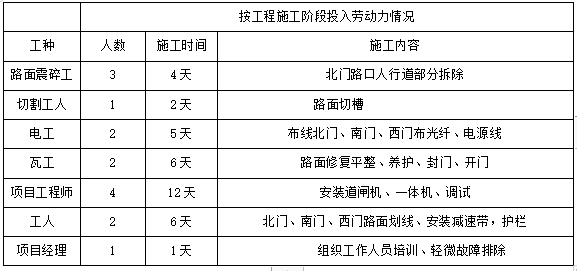[江苏]数字停车场管理系统工程投标文件-劳动力计划表
