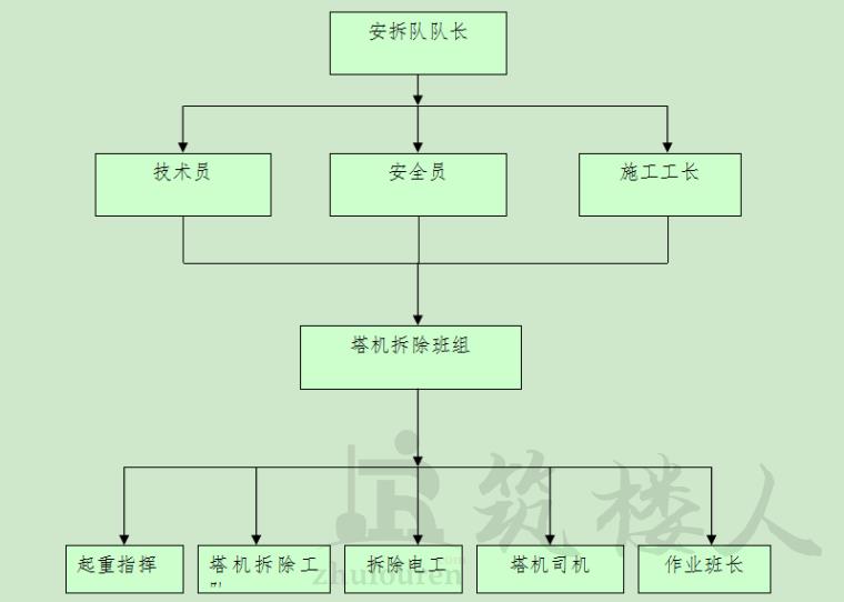 拆卸组织机构图表