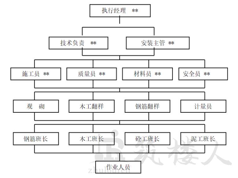 图片[2]-[名企]剪力墙结构高层住宅消防应急预案范本-筑楼人测试