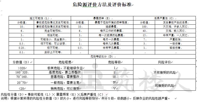 建筑施工危险源辨识及重大危险源清单