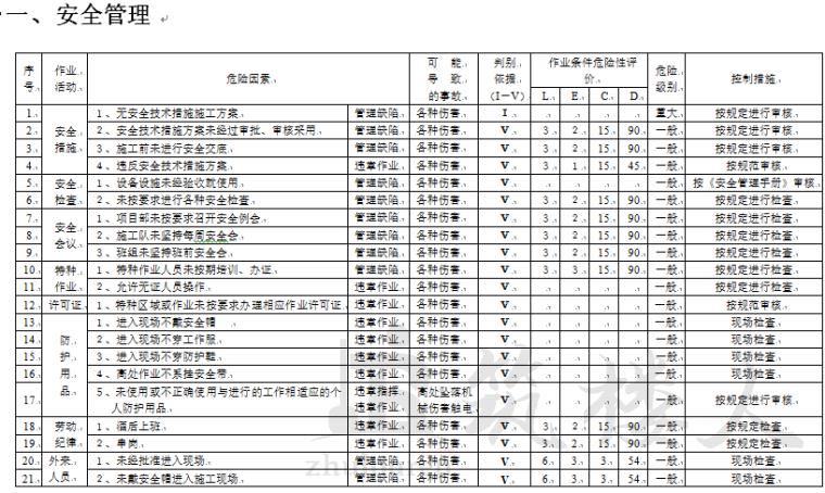 建筑施工危险源辨识及重大危险源清单1